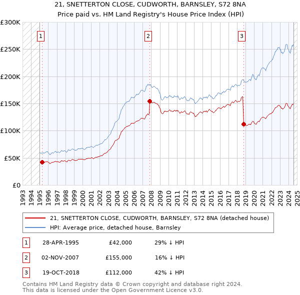 21, SNETTERTON CLOSE, CUDWORTH, BARNSLEY, S72 8NA: Price paid vs HM Land Registry's House Price Index