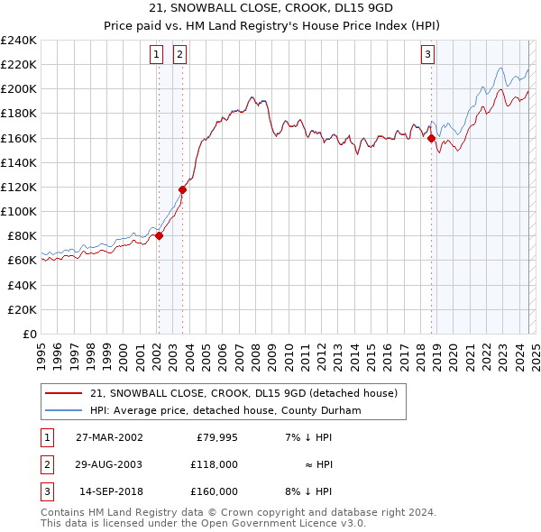 21, SNOWBALL CLOSE, CROOK, DL15 9GD: Price paid vs HM Land Registry's House Price Index