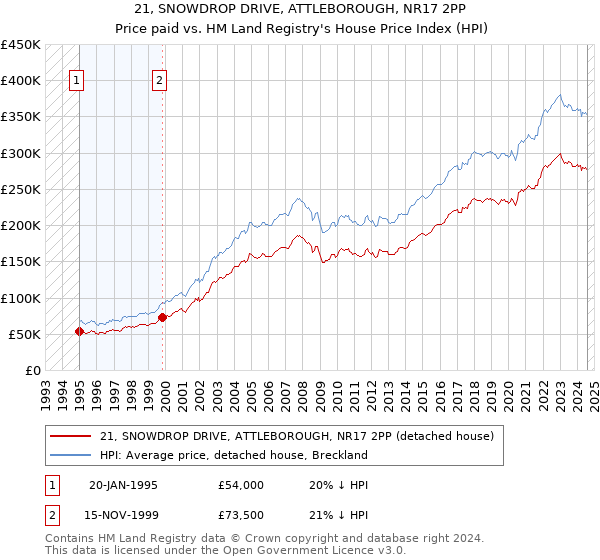 21, SNOWDROP DRIVE, ATTLEBOROUGH, NR17 2PP: Price paid vs HM Land Registry's House Price Index