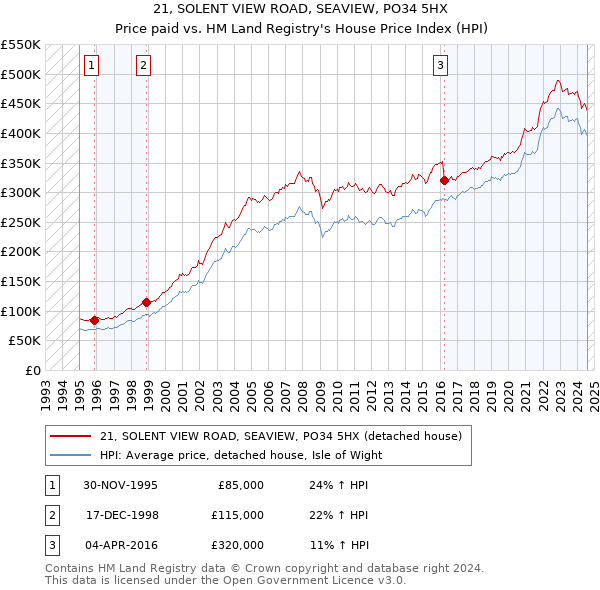 21, SOLENT VIEW ROAD, SEAVIEW, PO34 5HX: Price paid vs HM Land Registry's House Price Index