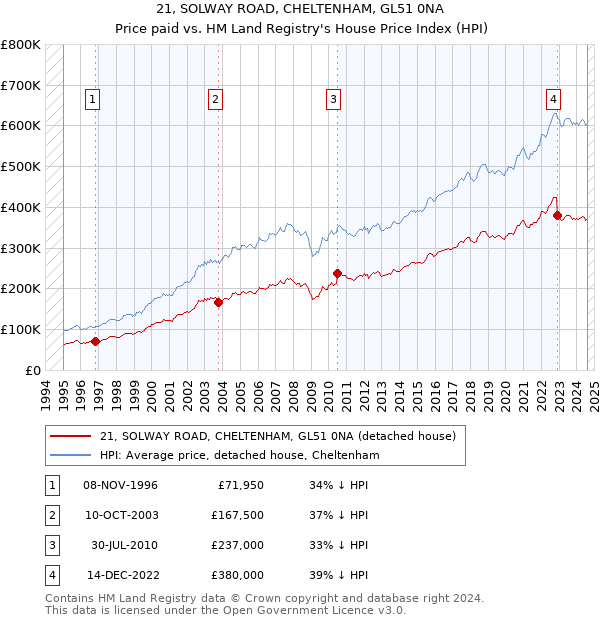 21, SOLWAY ROAD, CHELTENHAM, GL51 0NA: Price paid vs HM Land Registry's House Price Index