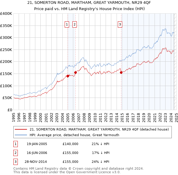 21, SOMERTON ROAD, MARTHAM, GREAT YARMOUTH, NR29 4QF: Price paid vs HM Land Registry's House Price Index