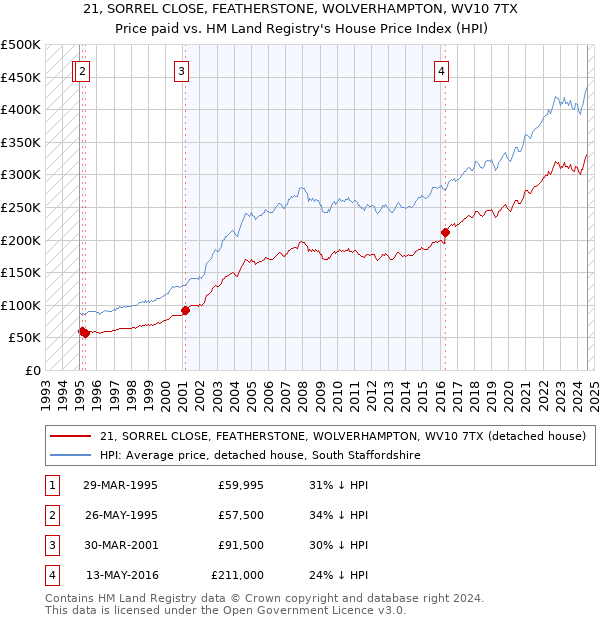 21, SORREL CLOSE, FEATHERSTONE, WOLVERHAMPTON, WV10 7TX: Price paid vs HM Land Registry's House Price Index