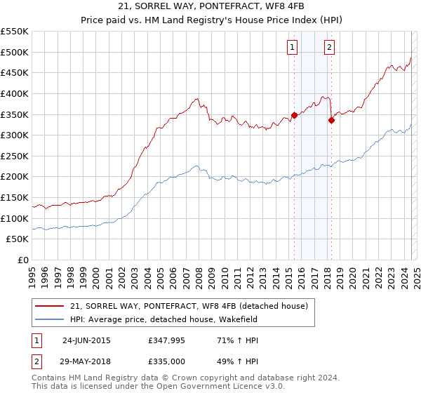 21, SORREL WAY, PONTEFRACT, WF8 4FB: Price paid vs HM Land Registry's House Price Index