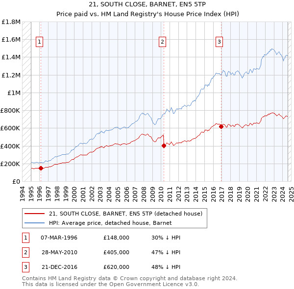 21, SOUTH CLOSE, BARNET, EN5 5TP: Price paid vs HM Land Registry's House Price Index