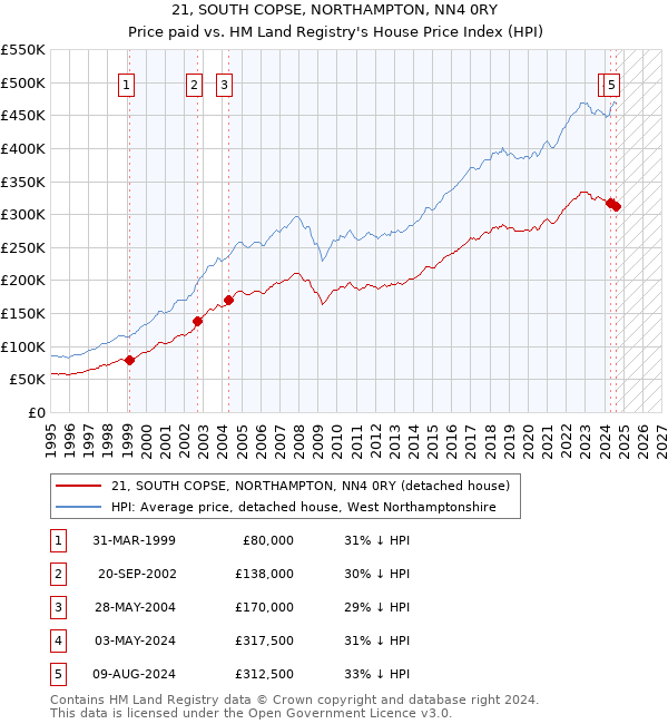 21, SOUTH COPSE, NORTHAMPTON, NN4 0RY: Price paid vs HM Land Registry's House Price Index