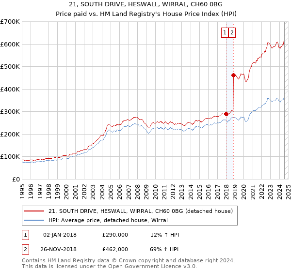 21, SOUTH DRIVE, HESWALL, WIRRAL, CH60 0BG: Price paid vs HM Land Registry's House Price Index