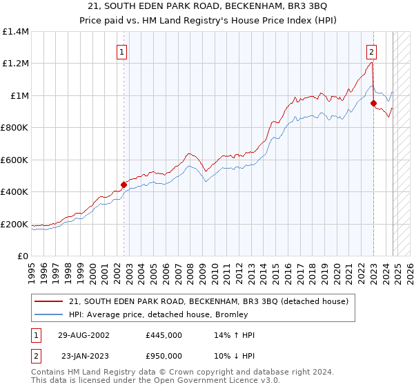 21, SOUTH EDEN PARK ROAD, BECKENHAM, BR3 3BQ: Price paid vs HM Land Registry's House Price Index