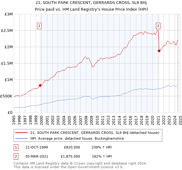 21, SOUTH PARK CRESCENT, GERRARDS CROSS, SL9 8HJ: Price paid vs HM Land Registry's House Price Index