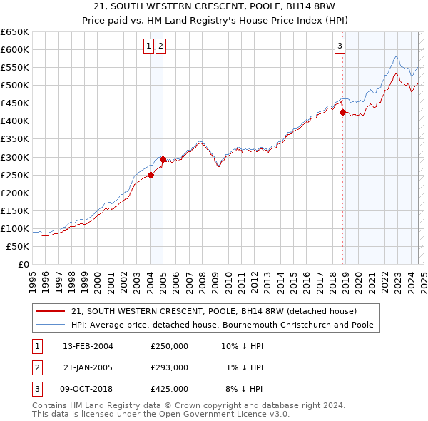 21, SOUTH WESTERN CRESCENT, POOLE, BH14 8RW: Price paid vs HM Land Registry's House Price Index