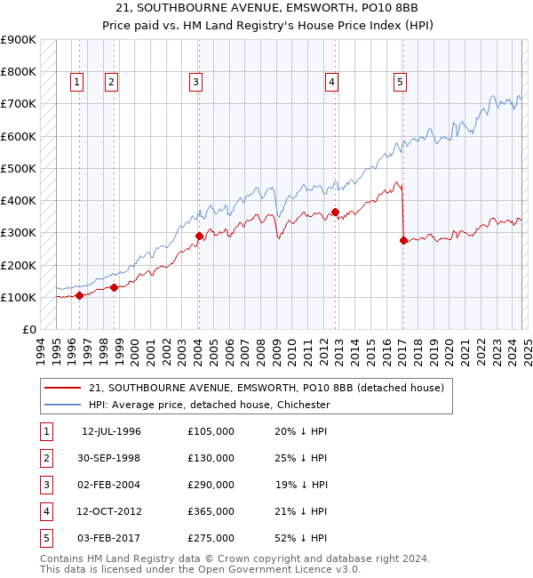 21, SOUTHBOURNE AVENUE, EMSWORTH, PO10 8BB: Price paid vs HM Land Registry's House Price Index