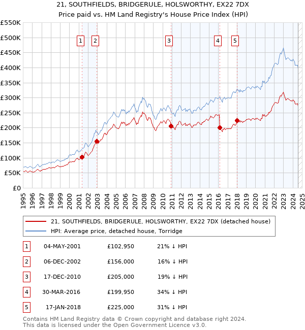 21, SOUTHFIELDS, BRIDGERULE, HOLSWORTHY, EX22 7DX: Price paid vs HM Land Registry's House Price Index