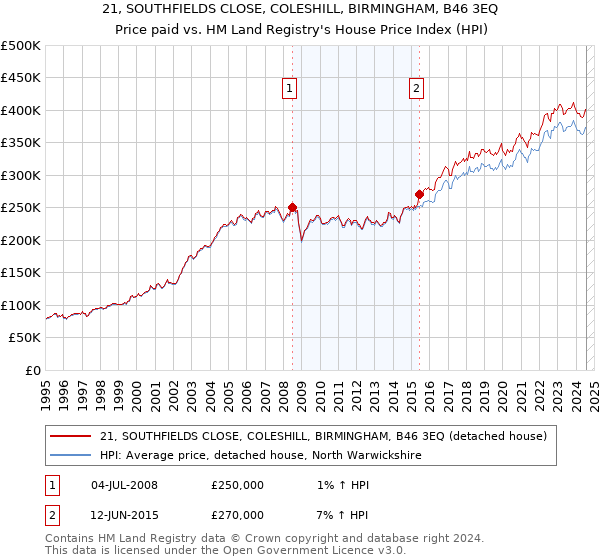 21, SOUTHFIELDS CLOSE, COLESHILL, BIRMINGHAM, B46 3EQ: Price paid vs HM Land Registry's House Price Index