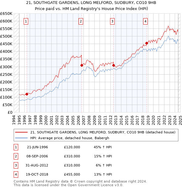 21, SOUTHGATE GARDENS, LONG MELFORD, SUDBURY, CO10 9HB: Price paid vs HM Land Registry's House Price Index