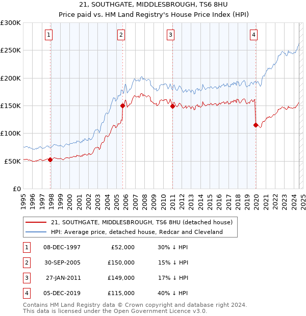 21, SOUTHGATE, MIDDLESBROUGH, TS6 8HU: Price paid vs HM Land Registry's House Price Index