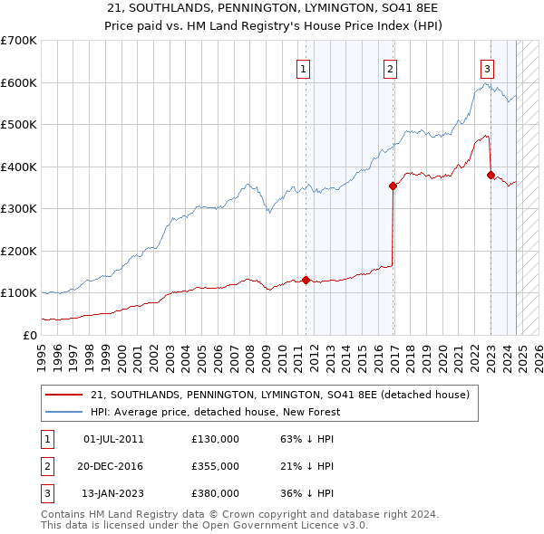 21, SOUTHLANDS, PENNINGTON, LYMINGTON, SO41 8EE: Price paid vs HM Land Registry's House Price Index