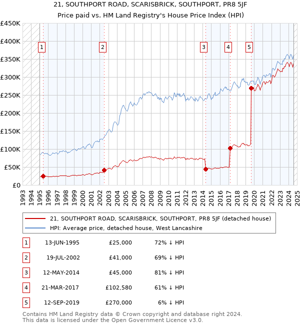 21, SOUTHPORT ROAD, SCARISBRICK, SOUTHPORT, PR8 5JF: Price paid vs HM Land Registry's House Price Index