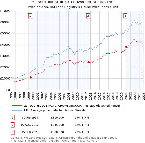 21, SOUTHRIDGE ROAD, CROWBOROUGH, TN6 1NG: Price paid vs HM Land Registry's House Price Index