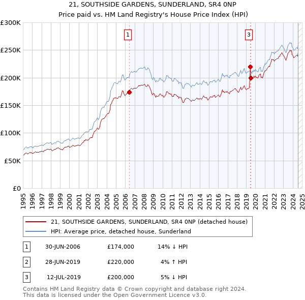 21, SOUTHSIDE GARDENS, SUNDERLAND, SR4 0NP: Price paid vs HM Land Registry's House Price Index