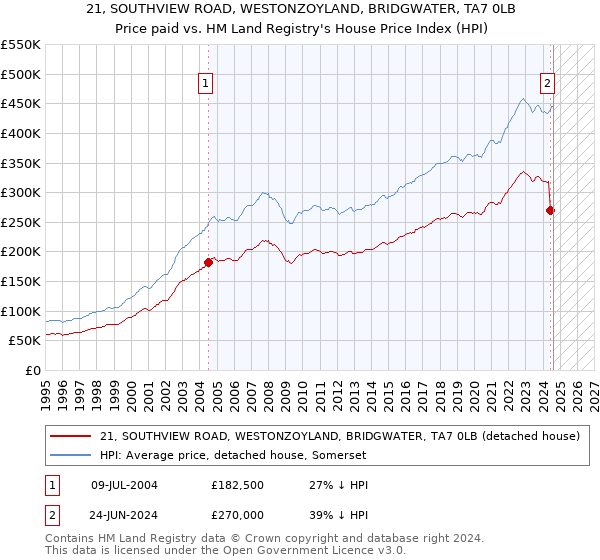 21, SOUTHVIEW ROAD, WESTONZOYLAND, BRIDGWATER, TA7 0LB: Price paid vs HM Land Registry's House Price Index