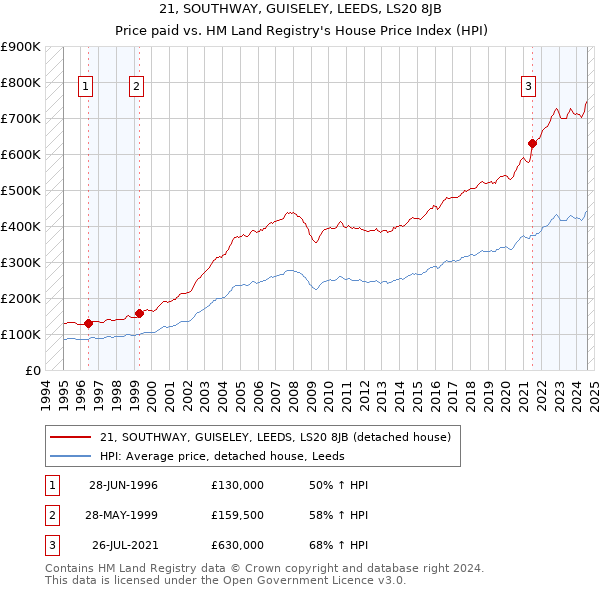 21, SOUTHWAY, GUISELEY, LEEDS, LS20 8JB: Price paid vs HM Land Registry's House Price Index