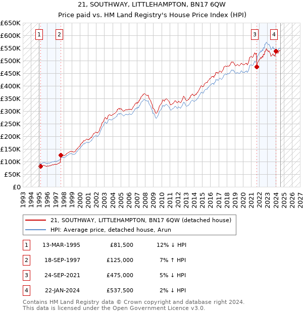 21, SOUTHWAY, LITTLEHAMPTON, BN17 6QW: Price paid vs HM Land Registry's House Price Index