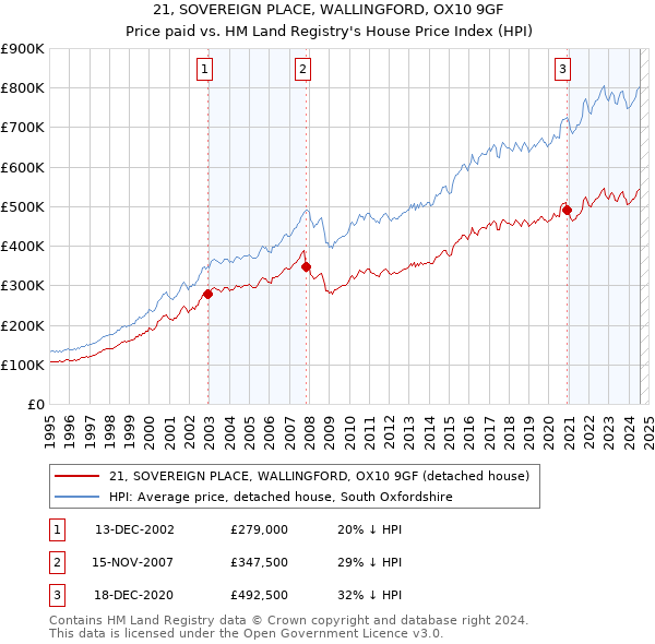 21, SOVEREIGN PLACE, WALLINGFORD, OX10 9GF: Price paid vs HM Land Registry's House Price Index