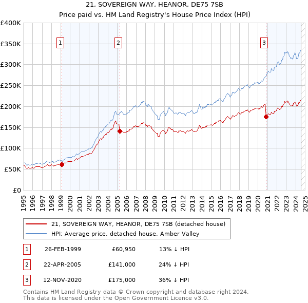 21, SOVEREIGN WAY, HEANOR, DE75 7SB: Price paid vs HM Land Registry's House Price Index