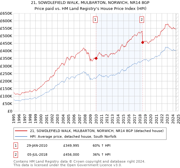 21, SOWDLEFIELD WALK, MULBARTON, NORWICH, NR14 8GP: Price paid vs HM Land Registry's House Price Index