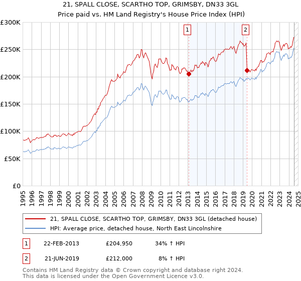 21, SPALL CLOSE, SCARTHO TOP, GRIMSBY, DN33 3GL: Price paid vs HM Land Registry's House Price Index