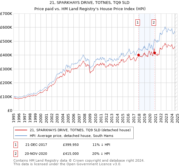 21, SPARKHAYS DRIVE, TOTNES, TQ9 5LD: Price paid vs HM Land Registry's House Price Index