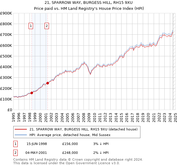 21, SPARROW WAY, BURGESS HILL, RH15 9XU: Price paid vs HM Land Registry's House Price Index