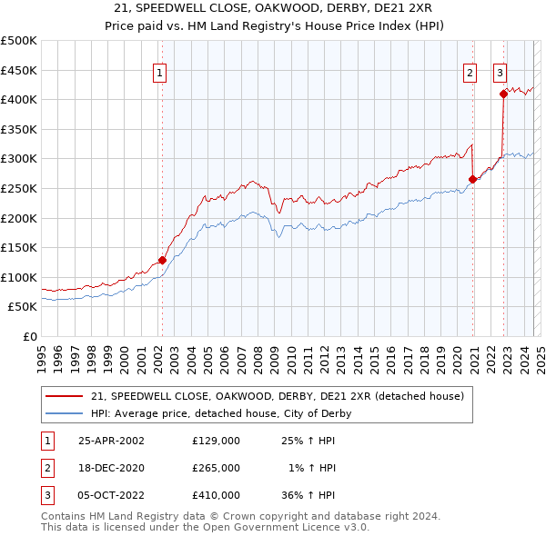 21, SPEEDWELL CLOSE, OAKWOOD, DERBY, DE21 2XR: Price paid vs HM Land Registry's House Price Index