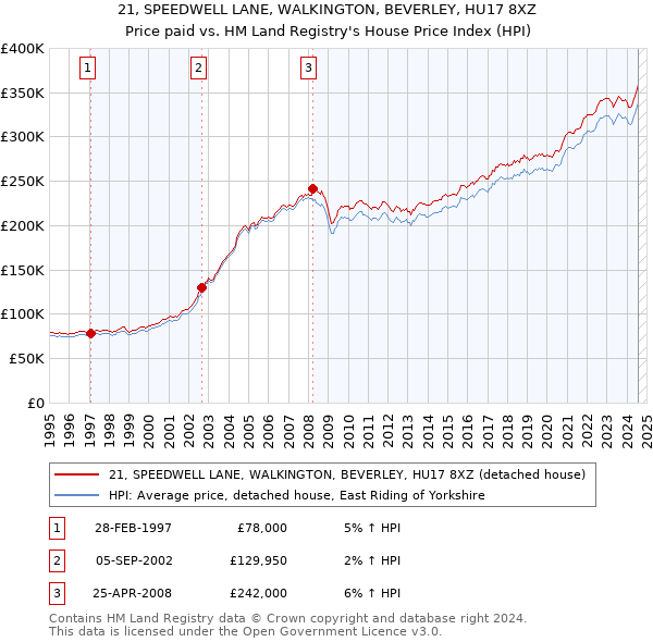 21, SPEEDWELL LANE, WALKINGTON, BEVERLEY, HU17 8XZ: Price paid vs HM Land Registry's House Price Index