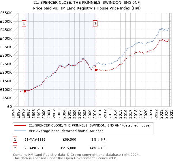 21, SPENCER CLOSE, THE PRINNELS, SWINDON, SN5 6NF: Price paid vs HM Land Registry's House Price Index