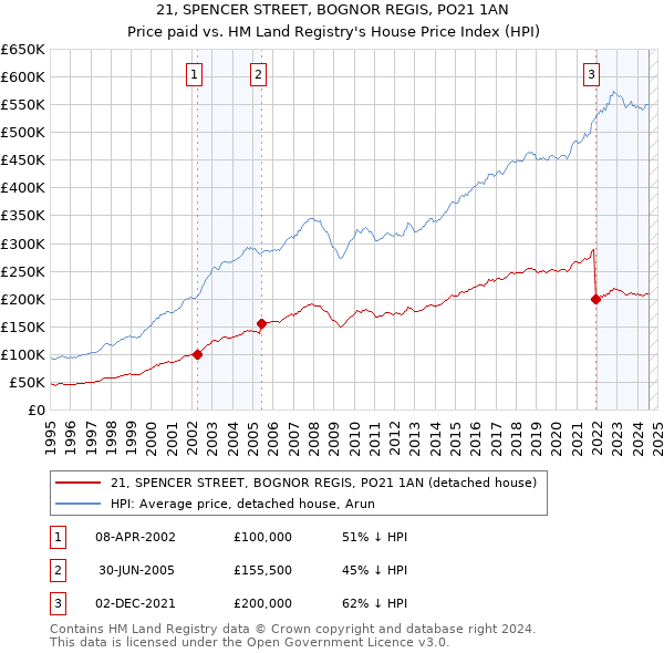 21, SPENCER STREET, BOGNOR REGIS, PO21 1AN: Price paid vs HM Land Registry's House Price Index