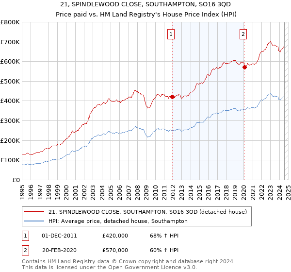 21, SPINDLEWOOD CLOSE, SOUTHAMPTON, SO16 3QD: Price paid vs HM Land Registry's House Price Index