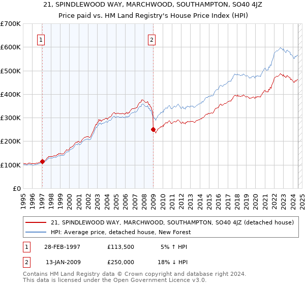 21, SPINDLEWOOD WAY, MARCHWOOD, SOUTHAMPTON, SO40 4JZ: Price paid vs HM Land Registry's House Price Index