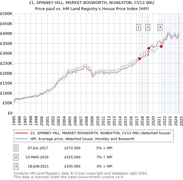 21, SPINNEY HILL, MARKET BOSWORTH, NUNEATON, CV13 0NU: Price paid vs HM Land Registry's House Price Index