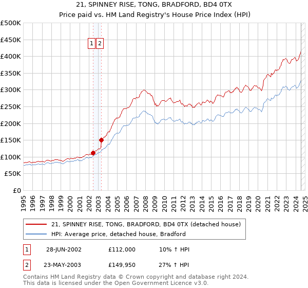 21, SPINNEY RISE, TONG, BRADFORD, BD4 0TX: Price paid vs HM Land Registry's House Price Index