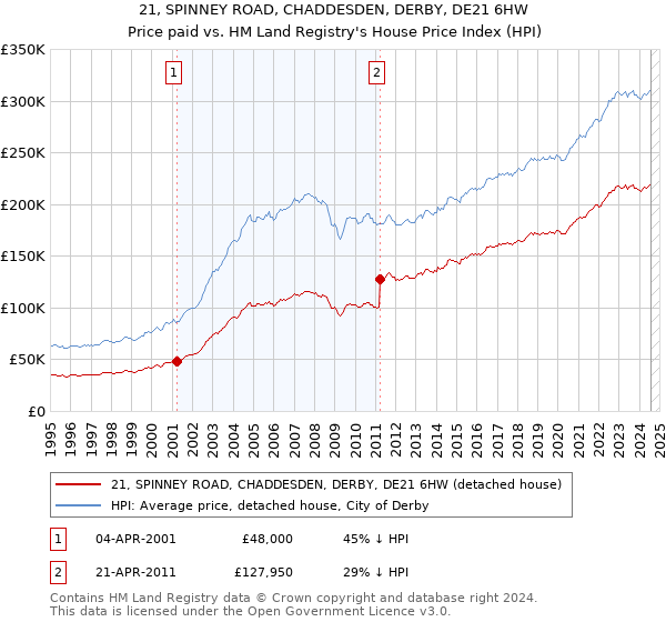 21, SPINNEY ROAD, CHADDESDEN, DERBY, DE21 6HW: Price paid vs HM Land Registry's House Price Index