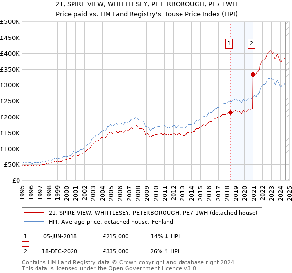 21, SPIRE VIEW, WHITTLESEY, PETERBOROUGH, PE7 1WH: Price paid vs HM Land Registry's House Price Index