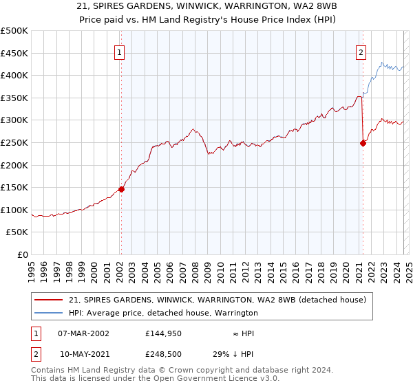 21, SPIRES GARDENS, WINWICK, WARRINGTON, WA2 8WB: Price paid vs HM Land Registry's House Price Index