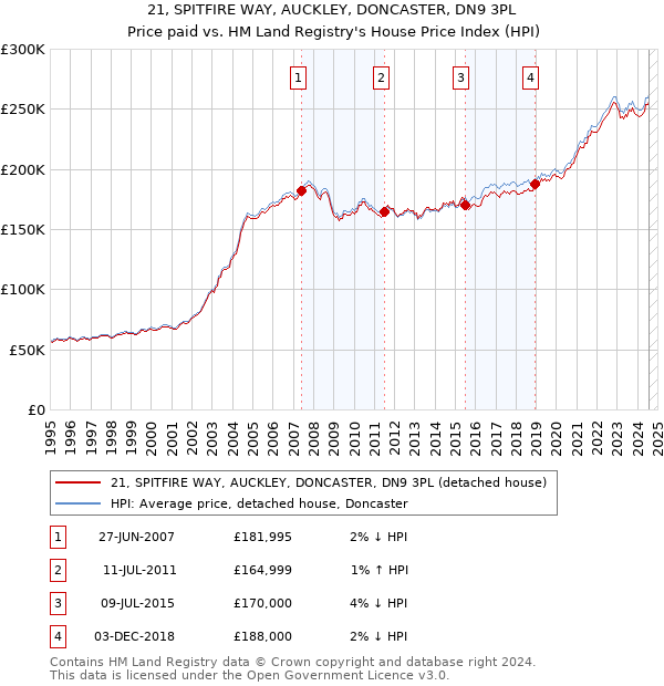 21, SPITFIRE WAY, AUCKLEY, DONCASTER, DN9 3PL: Price paid vs HM Land Registry's House Price Index