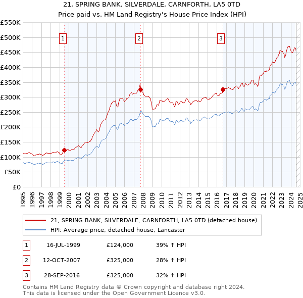 21, SPRING BANK, SILVERDALE, CARNFORTH, LA5 0TD: Price paid vs HM Land Registry's House Price Index