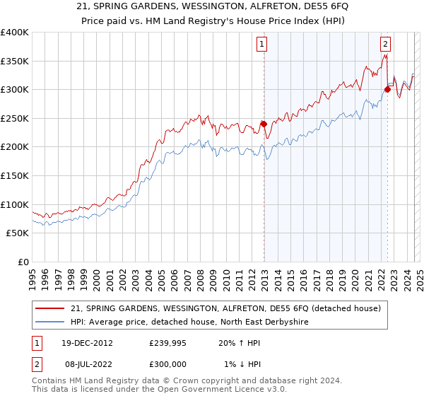 21, SPRING GARDENS, WESSINGTON, ALFRETON, DE55 6FQ: Price paid vs HM Land Registry's House Price Index