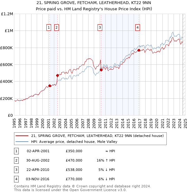 21, SPRING GROVE, FETCHAM, LEATHERHEAD, KT22 9NN: Price paid vs HM Land Registry's House Price Index