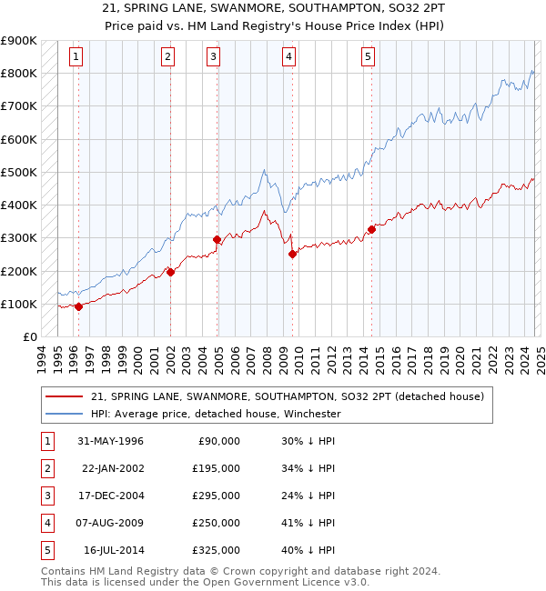 21, SPRING LANE, SWANMORE, SOUTHAMPTON, SO32 2PT: Price paid vs HM Land Registry's House Price Index