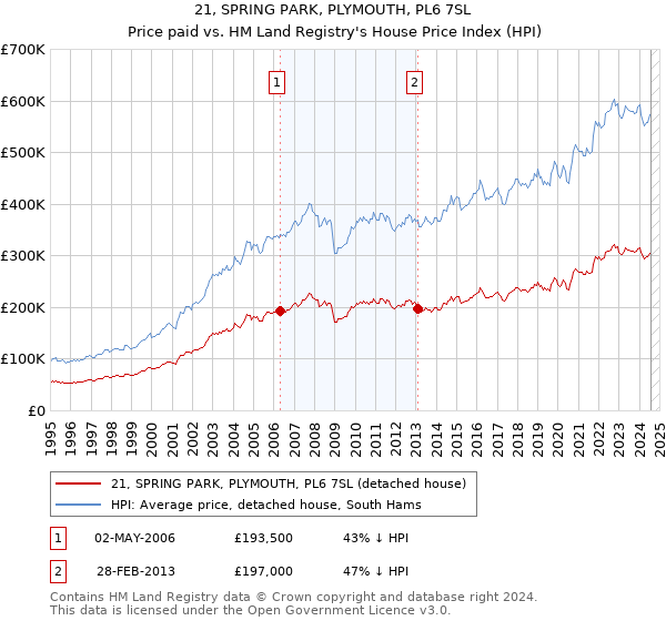 21, SPRING PARK, PLYMOUTH, PL6 7SL: Price paid vs HM Land Registry's House Price Index