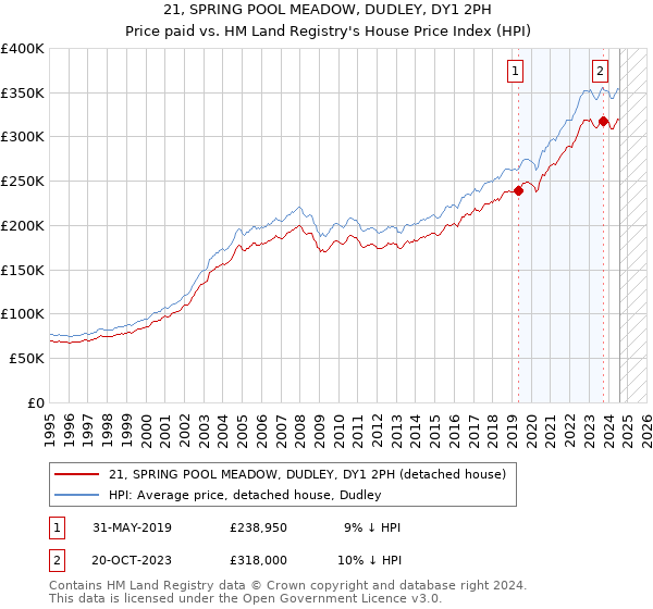 21, SPRING POOL MEADOW, DUDLEY, DY1 2PH: Price paid vs HM Land Registry's House Price Index